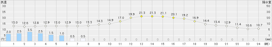 大口(>2019年10月29日)のアメダスグラフ