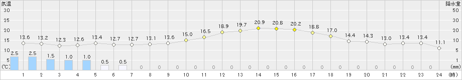 溝辺(>2019年10月29日)のアメダスグラフ