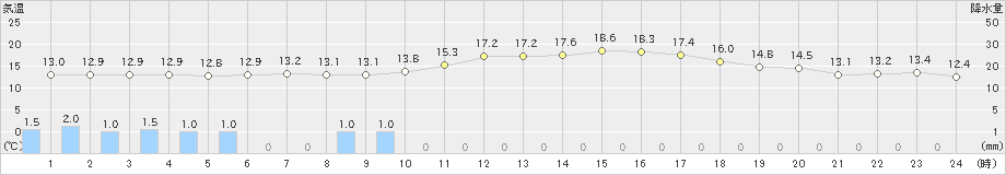 牧之原(>2019年10月29日)のアメダスグラフ