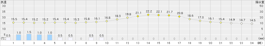 加世田(>2019年10月29日)のアメダスグラフ