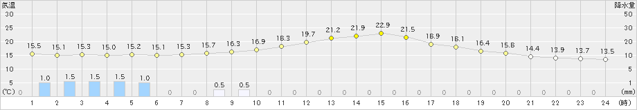 喜入(>2019年10月29日)のアメダスグラフ