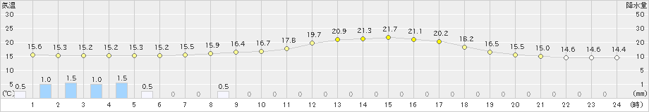 枕崎(>2019年10月29日)のアメダスグラフ