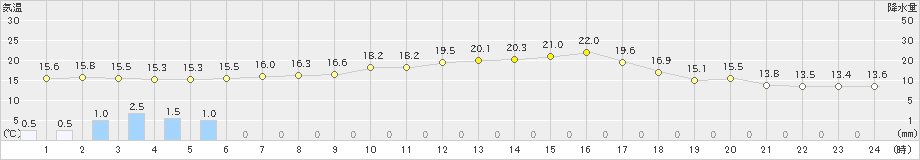 指宿(>2019年10月29日)のアメダスグラフ