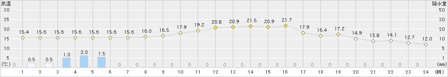 内之浦(>2019年10月29日)のアメダスグラフ