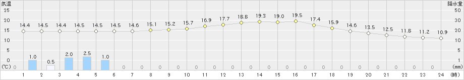 田代(>2019年10月29日)のアメダスグラフ