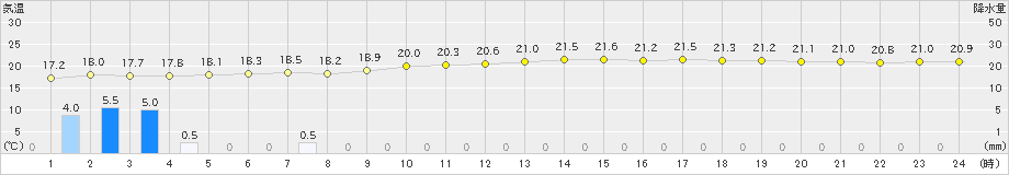 種子島(>2019年10月29日)のアメダスグラフ