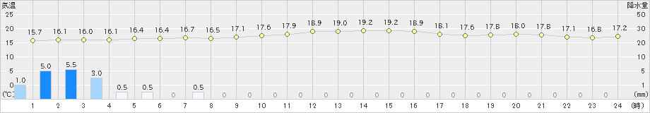 中種子(>2019年10月29日)のアメダスグラフ