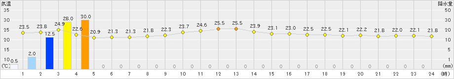 笠利(>2019年10月29日)のアメダスグラフ