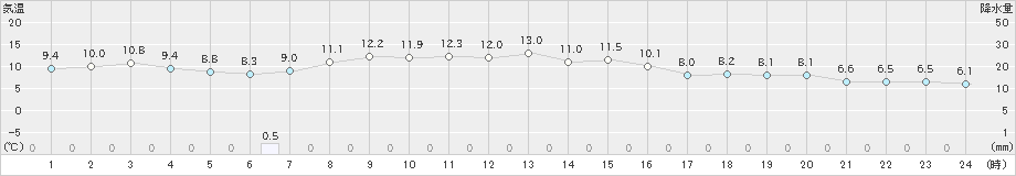 新篠津(>2019年10月30日)のアメダスグラフ