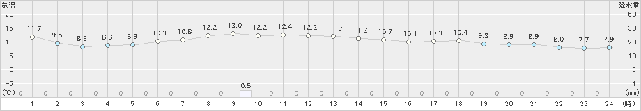 山口(>2019年10月30日)のアメダスグラフ