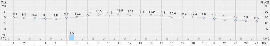 石狩(>2019年10月30日)のアメダスグラフ