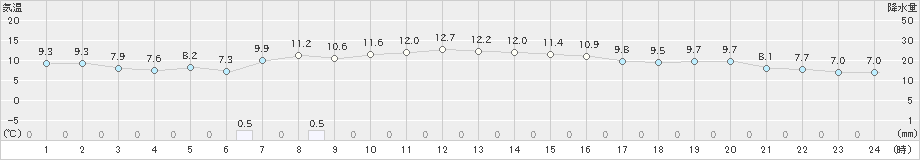 月形(>2019年10月30日)のアメダスグラフ