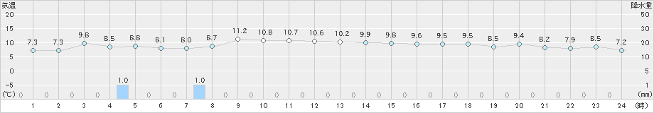 美国(>2019年10月30日)のアメダスグラフ