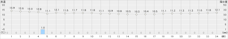 神恵内(>2019年10月30日)のアメダスグラフ