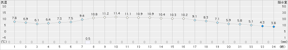 蘭越(>2019年10月30日)のアメダスグラフ