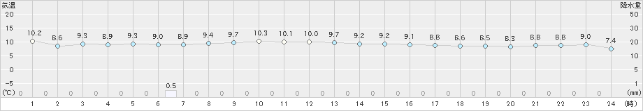 倶知安(>2019年10月30日)のアメダスグラフ