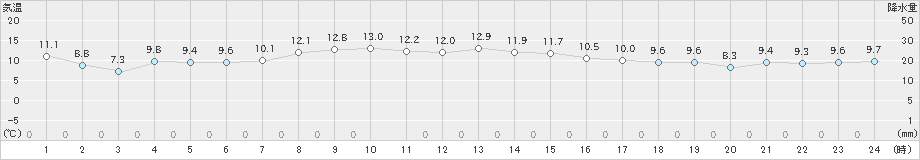 雄武(>2019年10月30日)のアメダスグラフ