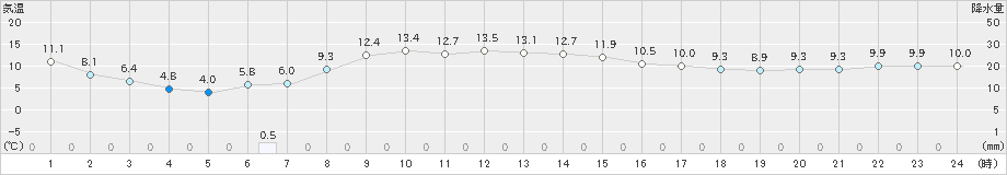 興部(>2019年10月30日)のアメダスグラフ