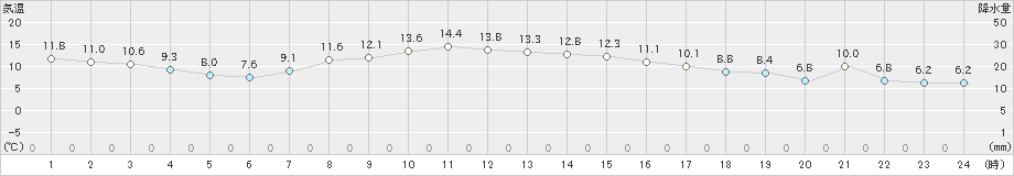 湧別(>2019年10月30日)のアメダスグラフ