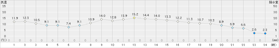 佐呂間(>2019年10月30日)のアメダスグラフ