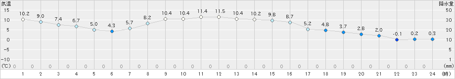 留辺蘂(>2019年10月30日)のアメダスグラフ