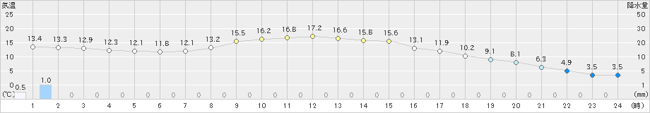 中標津(>2019年10月30日)のアメダスグラフ