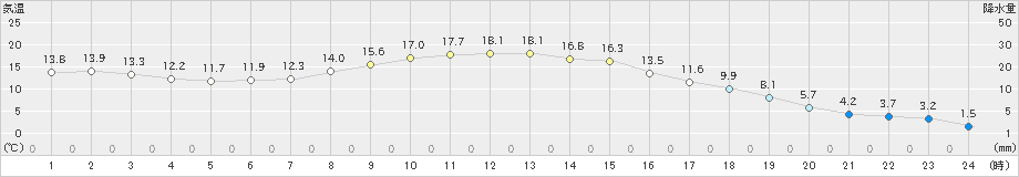 別海(>2019年10月30日)のアメダスグラフ