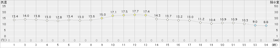 納沙布(>2019年10月30日)のアメダスグラフ