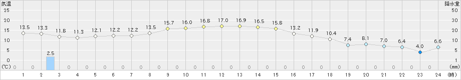 厚床(>2019年10月30日)のアメダスグラフ