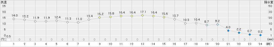 標茶(>2019年10月30日)のアメダスグラフ