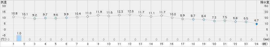 上士幌(>2019年10月30日)のアメダスグラフ