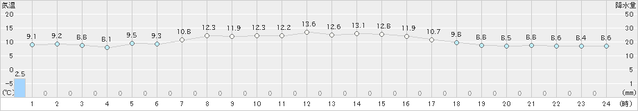 新得(>2019年10月30日)のアメダスグラフ