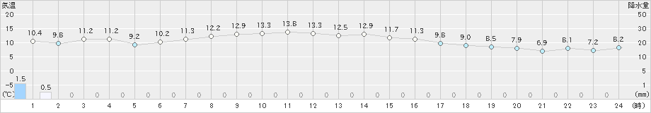 鹿追(>2019年10月30日)のアメダスグラフ