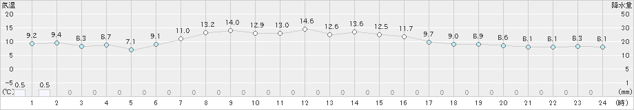 駒場(>2019年10月30日)のアメダスグラフ