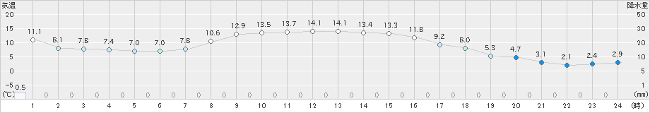 上札内(>2019年10月30日)のアメダスグラフ