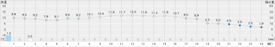 日高(>2019年10月30日)のアメダスグラフ