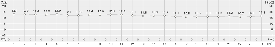 熊石(>2019年10月30日)のアメダスグラフ