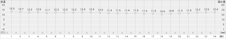 米岡(>2019年10月30日)のアメダスグラフ