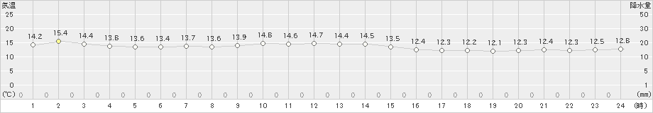 大間(>2019年10月30日)のアメダスグラフ