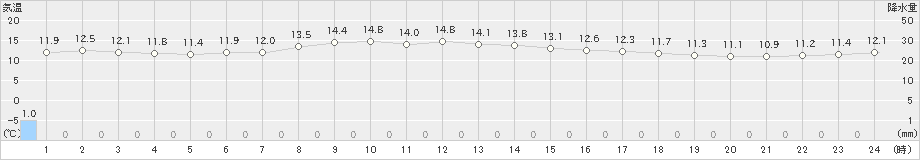 むつ(>2019年10月30日)のアメダスグラフ