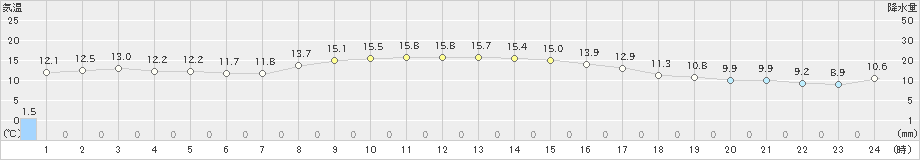 青森(>2019年10月30日)のアメダスグラフ