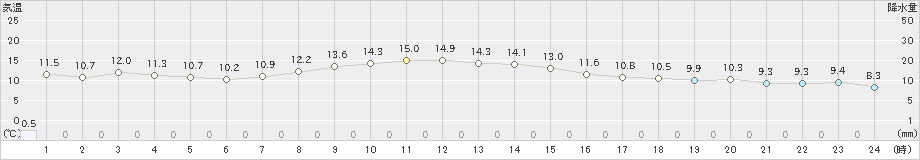 六ケ所(>2019年10月30日)のアメダスグラフ