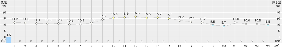 十和田(>2019年10月30日)のアメダスグラフ