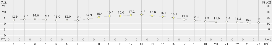 八戸(>2019年10月30日)のアメダスグラフ