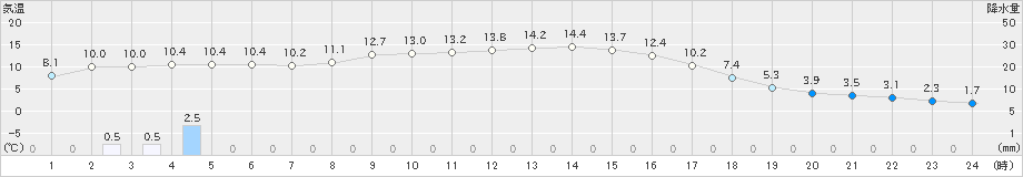 葛巻(>2019年10月30日)のアメダスグラフ