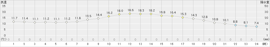 一関(>2019年10月30日)のアメダスグラフ