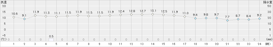 駒ノ湯(>2019年10月30日)のアメダスグラフ