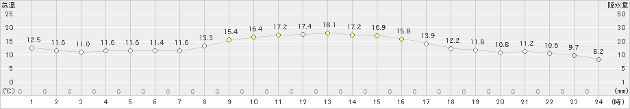 気仙沼(>2019年10月30日)のアメダスグラフ