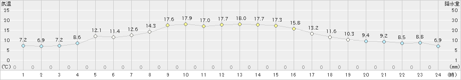 古川(>2019年10月30日)のアメダスグラフ