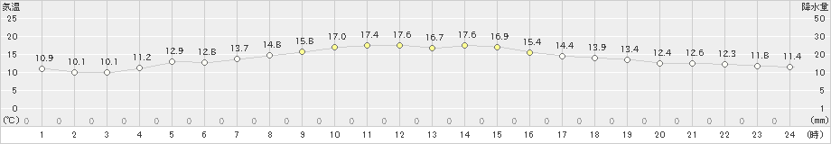 塩釜(>2019年10月30日)のアメダスグラフ